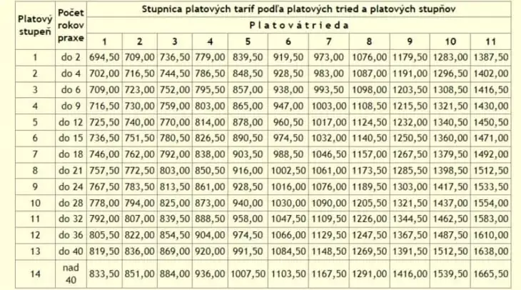 Platy štátnych zamestnancov tabuľka